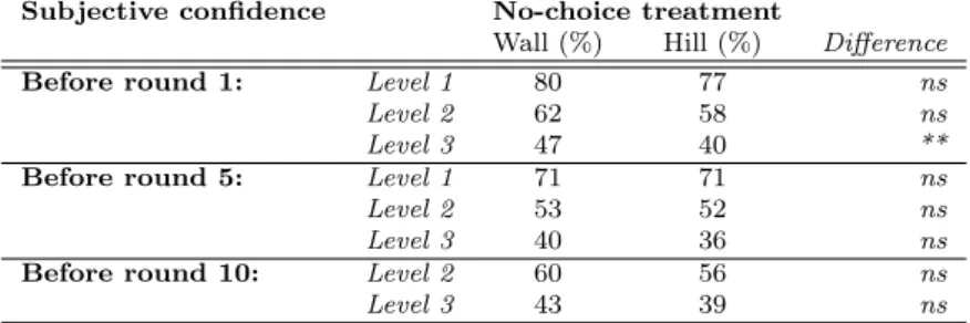 Table 3 A comparison of confidence for the wall and hill treatments shown separately Subjective confidence No-choice treatment