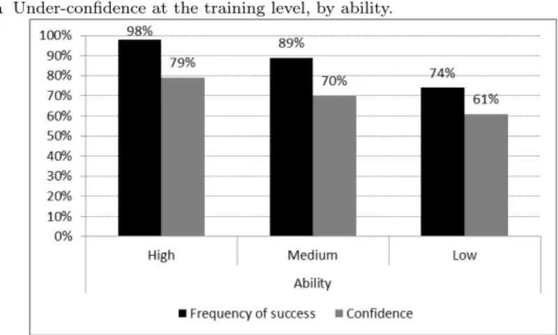 Fig. 3a Under-confidence at the training level, by ability.