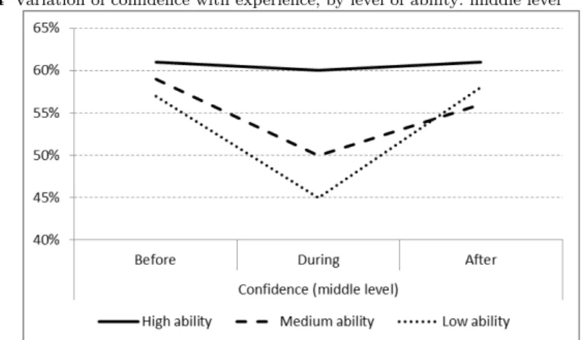 Fig. 4 Variation of confidence with experience, by level of ability: middle level