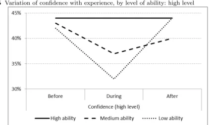 Fig. 5 Variation of confidence with experience, by level of ability: high level