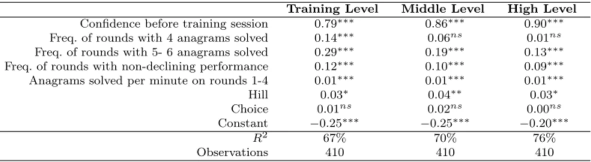 Table 4 OLS estimation of the Bayesian model of confidence before round 5