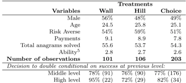 Table 1 Descriptive statistics for the three treatments