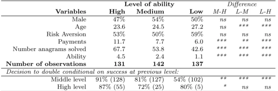 Table 2 Descriptive statistics by ability level
