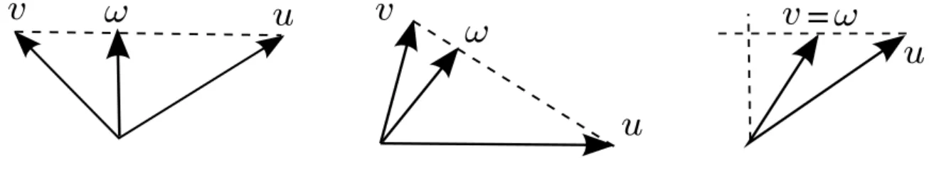 Figure 1: Various possible configurations of the two gradients-vectors u = u 1 and v = u 2 and the minimal-norm element ω.