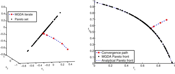 Figure 2: Convergence of MGDA from an initial design point to the non dominated set.