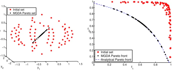 Figure 3: Convergence of MGDA from initial design points around Pareto front, for a classical test case proposed by Fonseca, in design space (left), in function space (right).