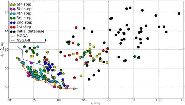 Figure 6: Convergence history at fixed maximum high fidelity function evaluation calls.