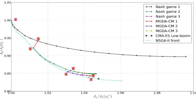 Figure 9: Coupling Nash games and MGDA iterations for the Pareto front exploration of the aero-acoustics problem.