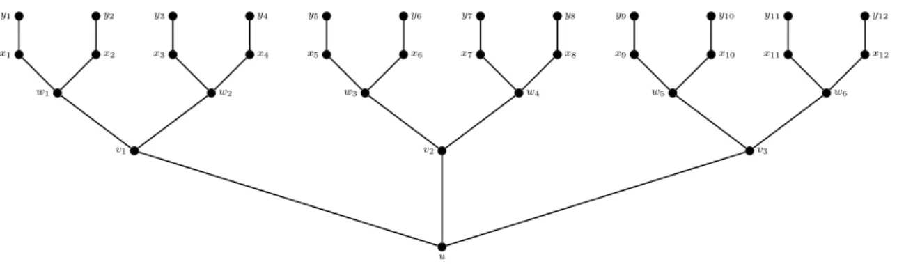 Figure 2: The tree T described in the proof of Theorem 4.5.