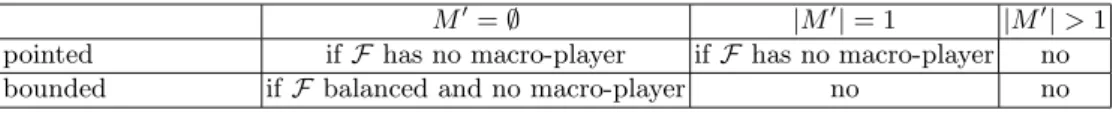 Table 1. Boundedness and pointedness of the extent core