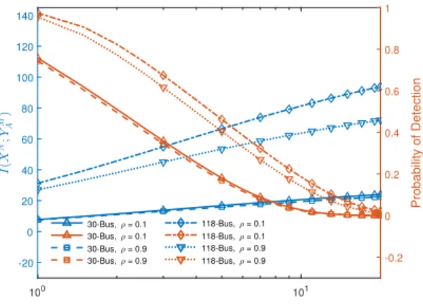 Fig. 1. Performance of the generalized stealth attack in terms of mutual information and probability of detection for different values of ρ when λ = 2, τ = 2, and SNR = 10 dB.