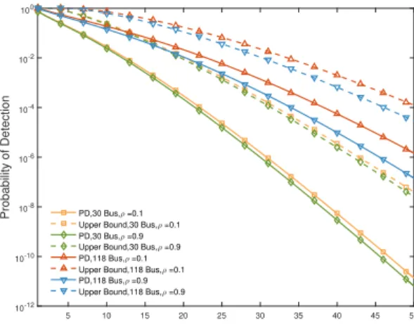 Fig. 6. Upper bound on probability of detection given in Theorem 2 for different values of λ when ρ = 0.1 or 0.9, SNR = 20 dB, and τ = 2.