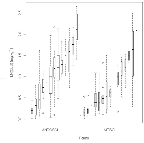 Figure  6.  Distribution  of  CLD  concentration  on  farms  located  on  andosols  and  nitisols  with  more  than  10  banana plots