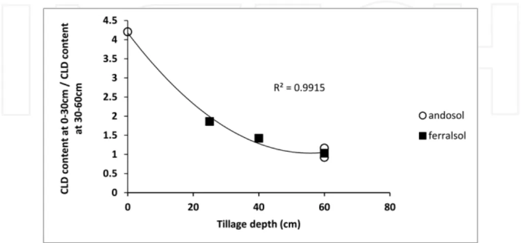 Figure 8. Ratio of CLD contents in the 0-30 cm and 30-60 cm soil layers as a function of the depth of tillage, adapted from [33].