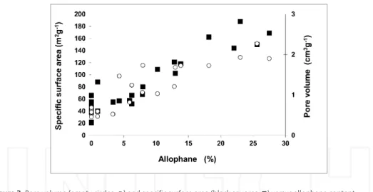 Figure 2 shows the pore volume and specific surface area as a function of the allophane con‐