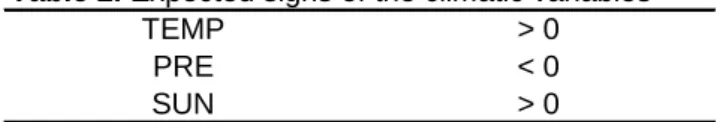 Table 2. Expected signs of the climatic variables