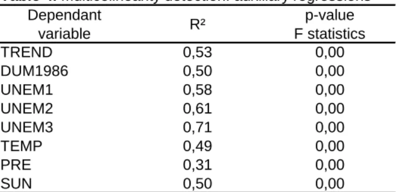 Table 4. Multicolinearity detection: auxiliary regressions Dependant  variable R² p-value                 F statistics TREND 0,53 0,00 DUM1986 0,50 0,00 UNEM1 0,58 0,00 UNEM2 0,61 0,00 UNEM3 0,71 0,00 TEMP 0,49 0,00 PRE 0,31 0,00 SUN 0,50 0,00