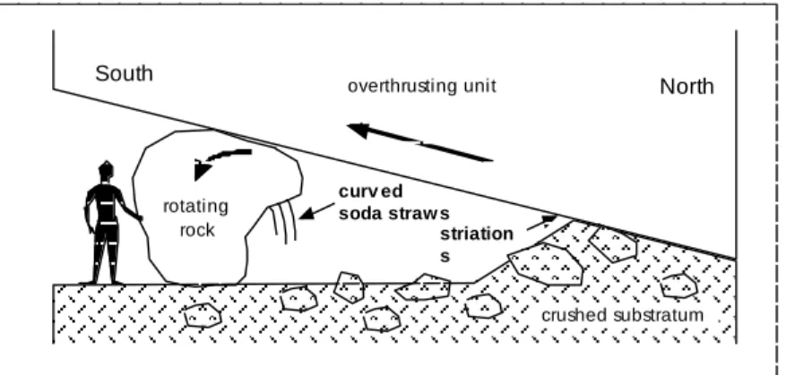 Figure 8:  Curved sodastraws under a rock that rotates under the thrust fault plane. 