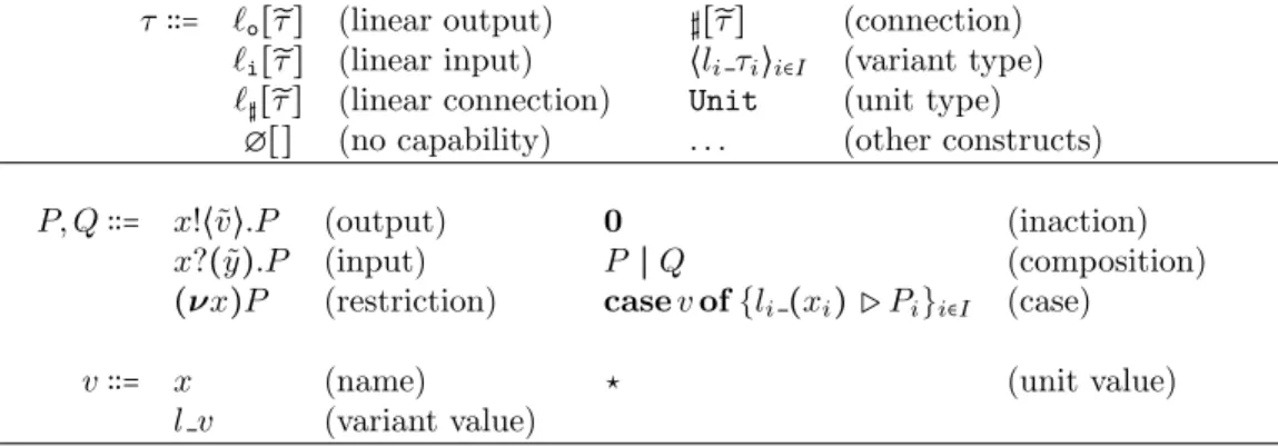 Figure 5: Syntax of the standard typed π-calculus