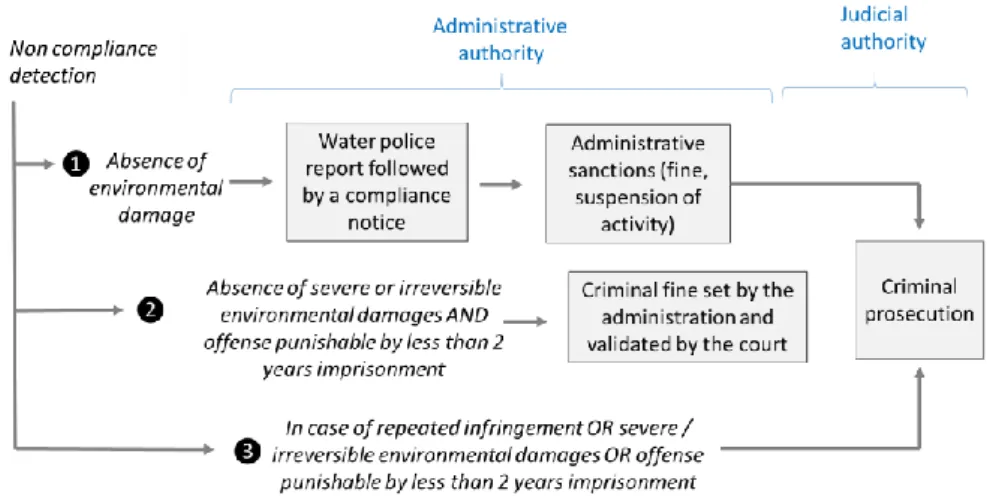 Figure 23. 2: The gradual approach to sanctions recommended by the Ministry  of Ecology (Executive Order of 20 th  October 2014)