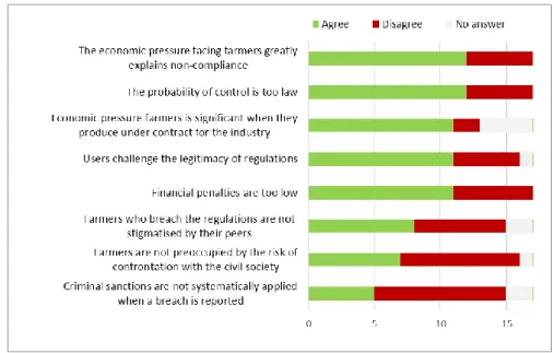 Figure 23. 5: The main factors that explain situations of regulatory non-compli- non-compli-ance (results of the survey with the enforcement officers from 17 counties)