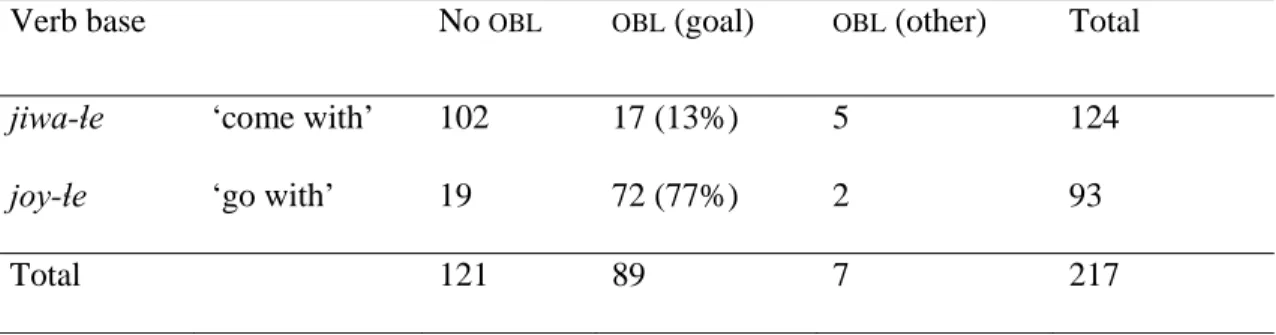 Table 3. Distribution of obliques with ‘bring’ and ‘take’ in the corpus             