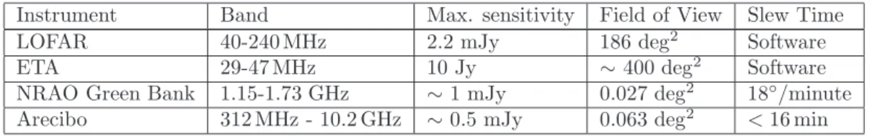 Table 1. Observational capabilities of some of the radio telescopes proposed for a joint GW-radio search eﬀort