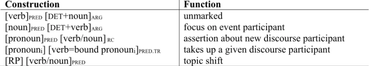 Table 10. Movima constructions and their functions ( ARG =argument;  PRED =predicate; 