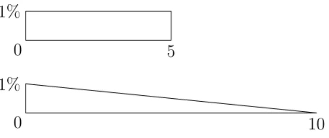 Figure 1: Two loss distributions with equal 95%-VaRs