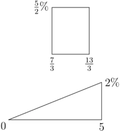 Figure 2: Two loss distributions with equal 95%-TCEs