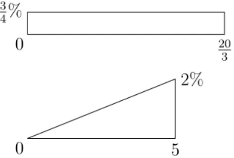 Figure 4: Two loss distributions with equal 95%-VaRs and equal 95%-TCEs Now we look at the pair of 95%-VaR and Maximum Loss, as shown in Figure 5.