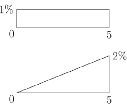 Figure 5: Two loss distributions with equal 95%-VaRs and equal MLs In order to produce more examples, all we would need is that both have the same starting point of the greatest 5% of losses and the same ending point of nonzero probabilities