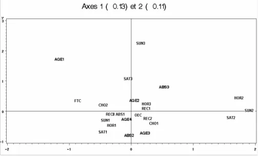 Fig. 6 : MCA projection on axes 1 and 2 (24% of variance): modalities. 