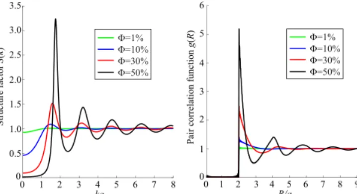 FIG. 1. (Color online) Example of structure factor S(k) and corresponding pair correlation function g(R) for an isotropic distribution of impenetrable spheres with identical radius a for several volume fractions U¼ 1%, 10%, 30%, and 50%.