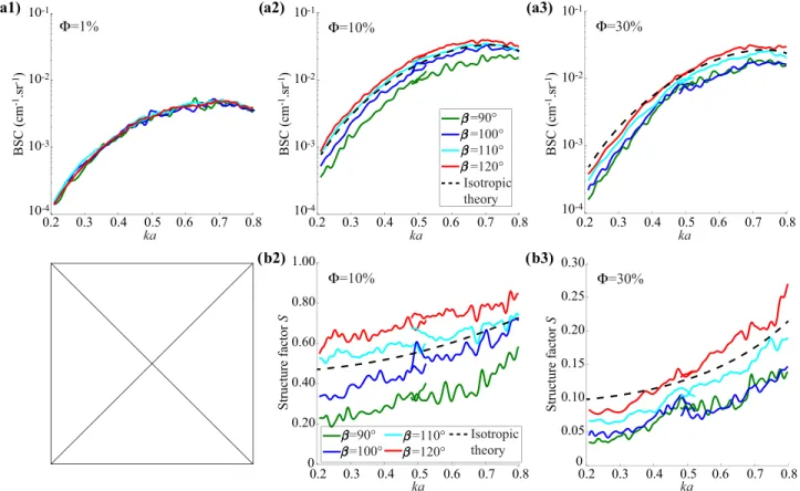 FIG. 3. (Color online) Measured BSC meas , and corresponding structure factors S meas (solid lines) from a suspension mixed by hand (U¼ 10%)