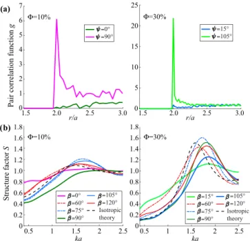 Figure 7 displays the angular variation of the structure factor obtained from numerical simulations of sheared  sus-pensions at ka ¼ 0.8 (solid lines) and ka ¼ 1.7 (dashed lines).
