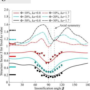 FIG. 7. (Color online) Structure factor at fixed value of ka as a function of the insonification angle b for volume fractions U¼ 10%, 20%, and 30%.