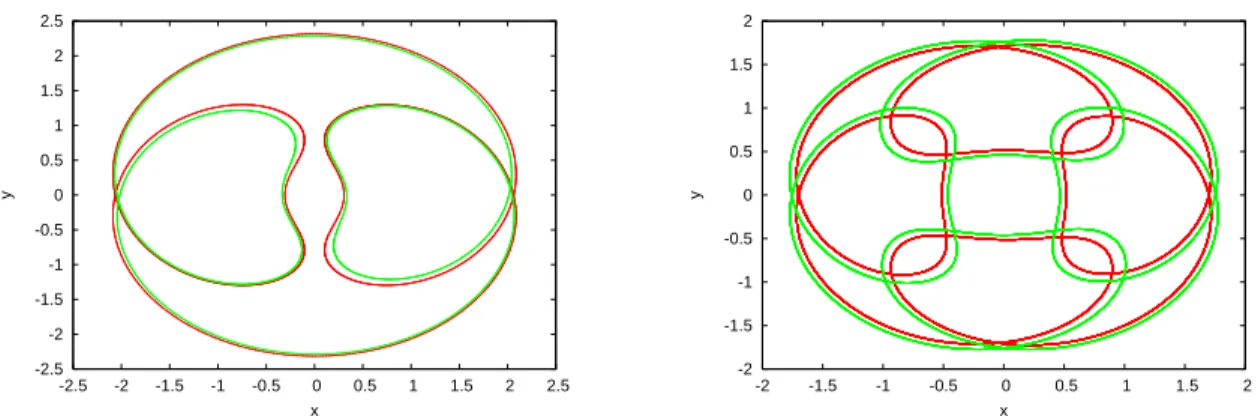 Figure 2: Periodic orbits of period 3 (left) and 4 (right) for the conservative case (inner curve) and under the linear drag with k = 10 − 5 (outer curve).