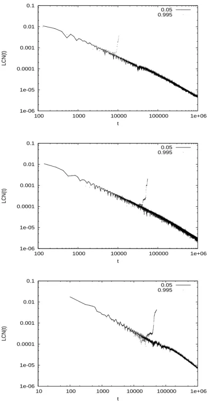 Figure 9: Computation of the largest Lyapunov indicator for the orbits with initial conditions given in Table 2 (respectively, orbit A (top), B (middle), C (bottom)) and plotted in Figure 8.