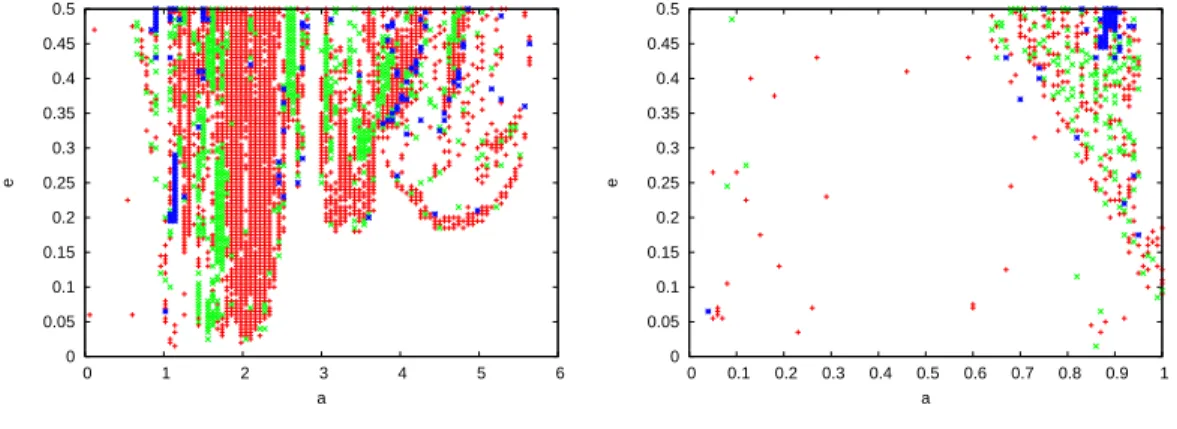 Figure 1: Domain of convergence of Newton’s method in the conservative case: + denotes the periodic orbit of period 3, × refers to period 4 and ∗ to period 5 (respectively, red, green, blue on the on–line version)