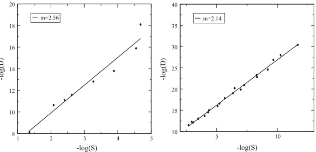 Fig. 7 (Left panel) The diffusion coefficient D as measured in Lega et al. (2003) is plotted as a function of the size of the chaotic zone