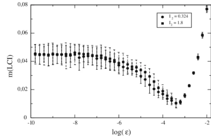 Fig. 6 Mean value and standard deviation of the LCI as a function of  for two sets of 100 orbits with initial conditions in a neighborhood of two different hyperbolic tori of  