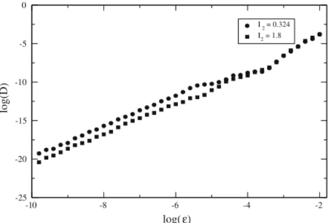 Fig. 7 Variation of the diffusion coefficient as a function of  . Data are very well fitted to a power law D ()   2 for 10 −10 ≤  ≤ 6 × 10 −6 