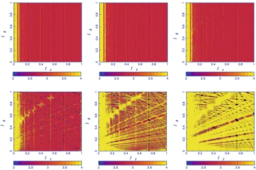 Figure 1 shows the computation of the FLI for the map (3) for a grid of 500 × 500 initial conditions: 0 &lt; I 1 &lt; 1, 0 &lt; I 2 &lt; 1, ϕ 1 = π, ϕ 2 = 0, for t = 1000 iterations and different values of  for a = 0.4 and c = 2.1