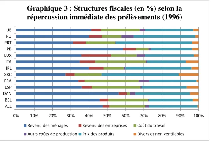 Graphique 3 : Structures fiscales (en %) selon la  répercussion immédiate des prélèvements (1996) 