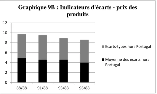 Graphique 9B : Indicateurs d'écarts - prix des  produits 