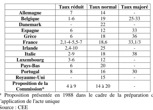 Tableau 1a : Les taux de TVA en Europe au 1er avril 1987 (en %)  Taux réduit  Taux normal  Taux majoré 