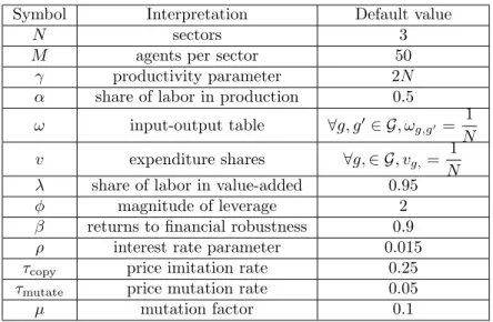 Table 1: simulations’ default parameters