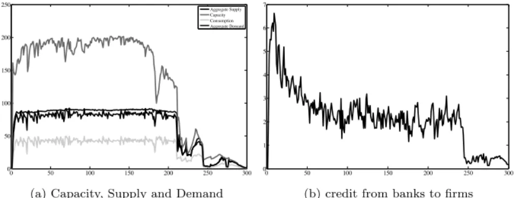 Figure 3: Markets 0 50 100 150 200 250 3001.051.11.151.21.251.31.351.4