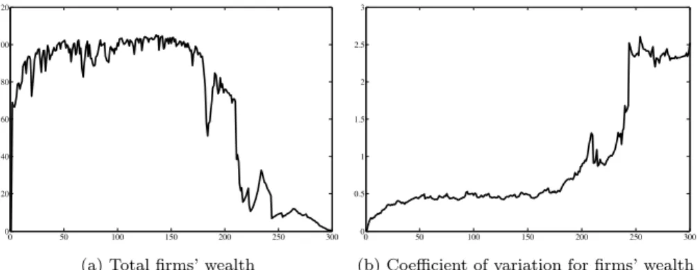 Figure 6: Firms’ wealth